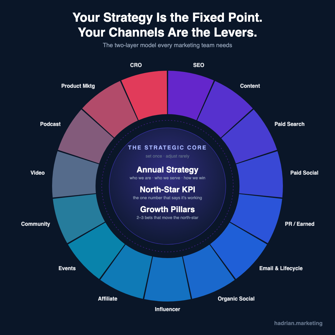 Your Strategy Is the Fixed Point. Your Channels Are the Levers — the stable strategic core (strategy, north-star KPI, growth pillars) surrounded by a flexible ring of 15 marketing channels.