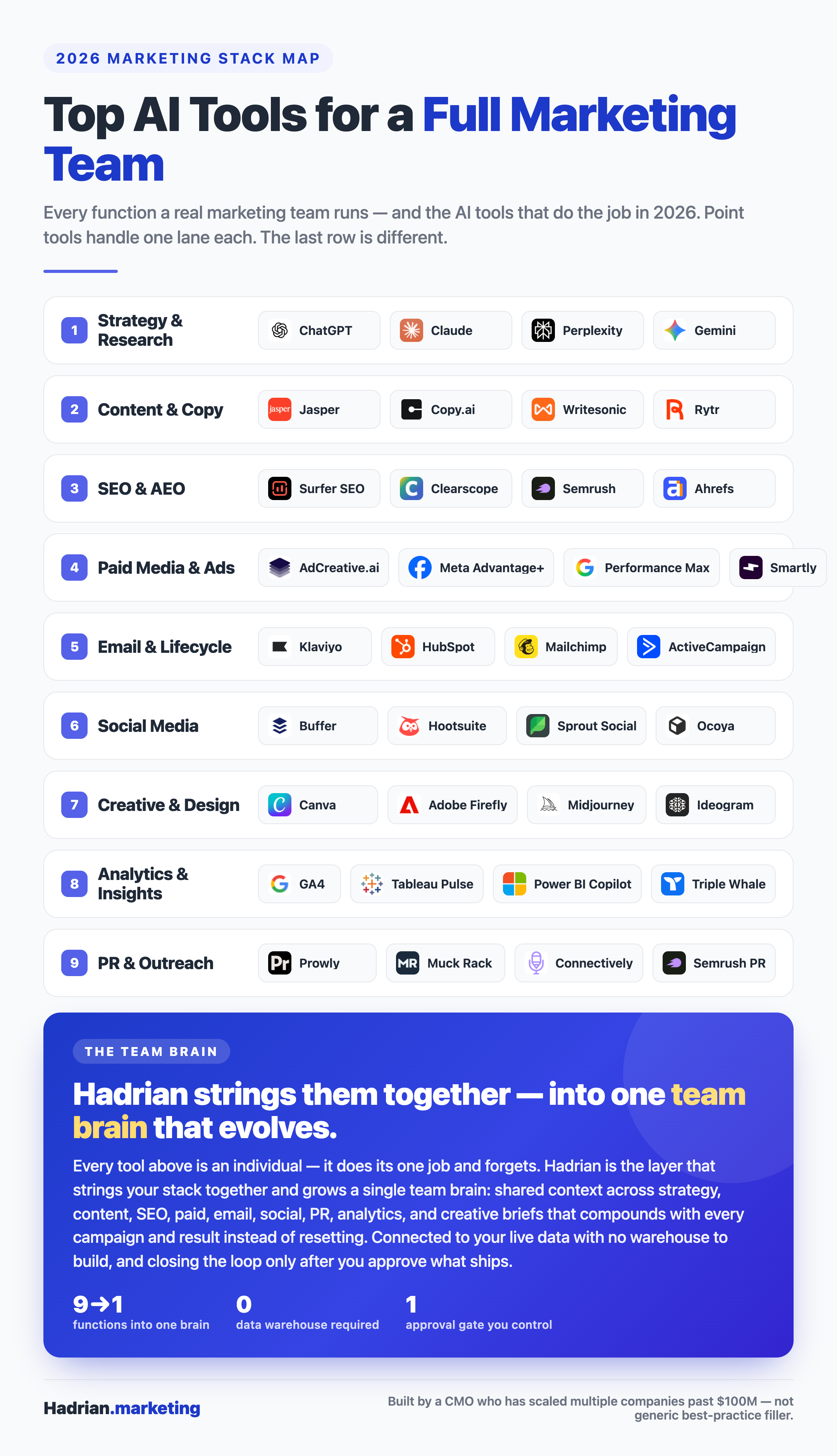 The 6 functions of a modern AI-assisted marketing team